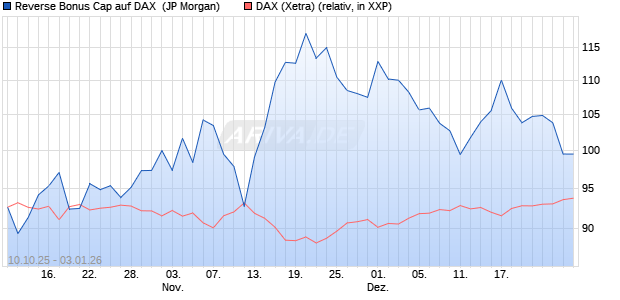 Reverse Bonus Cap auf DAX [J.P. Morgan Structured . (WKN: JU63Q6) Chart
