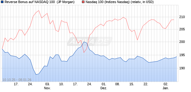 Reverse Bonus auf NASDAQ 100 [J.P. Morgan Structu. (WKN: JU7N2R) Chart