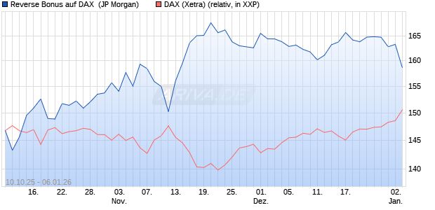 Reverse Bonus auf DAX [J.P. Morgan Structured Prod. (WKN: JU7WP7) Chart