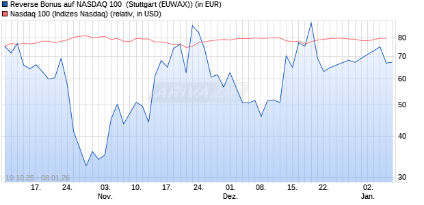Reverse Bonus auf NASDAQ 100 [J.P. Morgan Structu. (WKN: JU707L) Chart