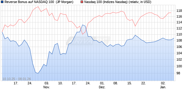Reverse Bonus auf NASDAQ 100 [J.P. Morgan Structu. (WKN: JU6NHL) Chart