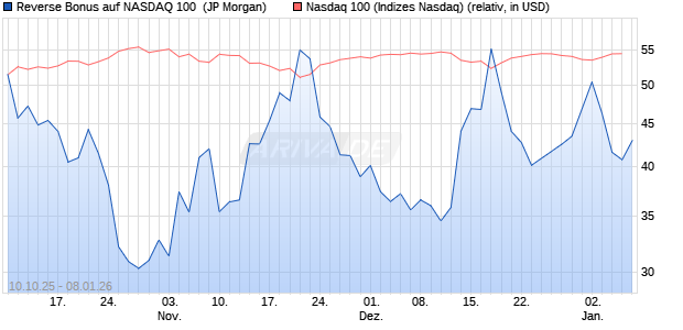 Reverse Bonus auf NASDAQ 100 [J.P. Morgan Structu. (WKN: JU63RH) Chart