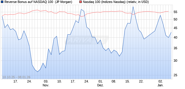 Reverse Bonus auf NASDAQ 100 [J.P. Morgan Structu. (WKN: JU6NHP) Chart