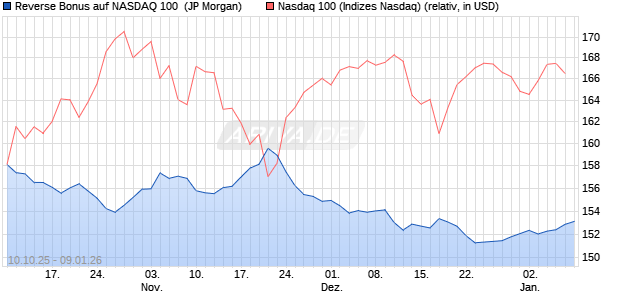 Reverse Bonus auf NASDAQ 100 [J.P. Morgan Structu. (WKN: JU75WM) Chart