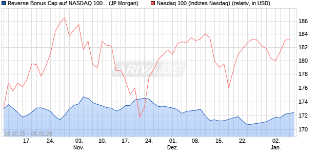 Reverse Bonus Cap auf NASDAQ 100 [J.P. Morgan St. (WKN: JU6UM4) Chart