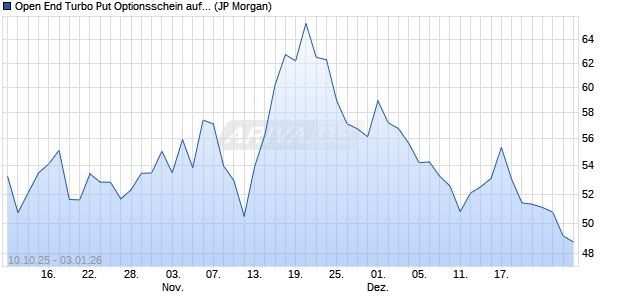 Open End Turbo Put Optionsschein auf DAX [J.P. Mor. (WKN: JU6QMJ) Chart