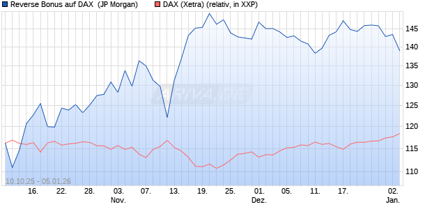 Reverse Bonus auf DAX [J.P. Morgan Structured Prod. (WKN: JU75X6) Chart