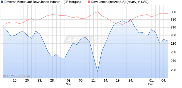 Reverse Bonus auf Dow Jones Industrial Average [J. (WKN: JU7WNE) Chart