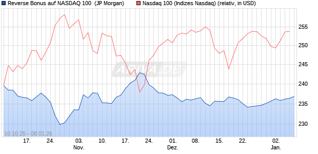 Reverse Bonus auf NASDAQ 100 [J.P. Morgan Structu. (WKN: JU6WXL) Chart