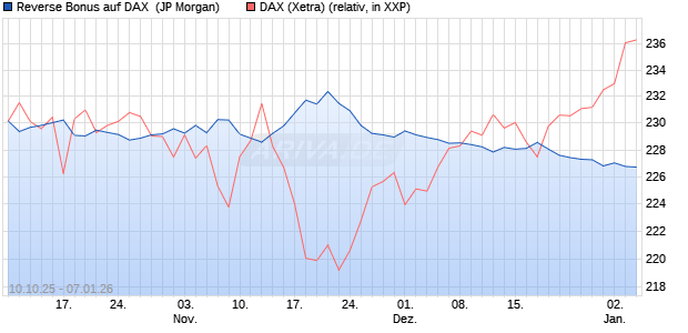 Reverse Bonus auf DAX [J.P. Morgan Structured Prod. (WKN: JU7N3L) Chart