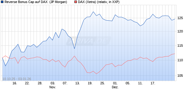 Reverse Bonus Cap auf DAX [J.P. Morgan Structured . (WKN: JU6CM6) Chart