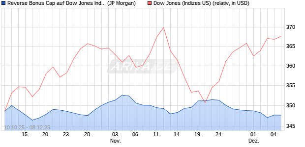Reverse Bonus Cap auf Dow Jones Industrial Averag. (WKN: JU7WNB) Chart