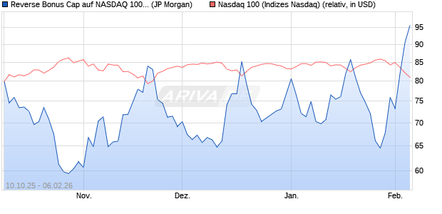 Reverse Bonus Cap auf NASDAQ 100 [J.P. Morgan St. (WKN: JU708Y) Chart