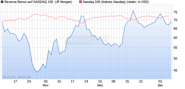 Reverse Bonus auf NASDAQ 100 [J.P. Morgan Structu. (WKN: JU6UK6) Chart