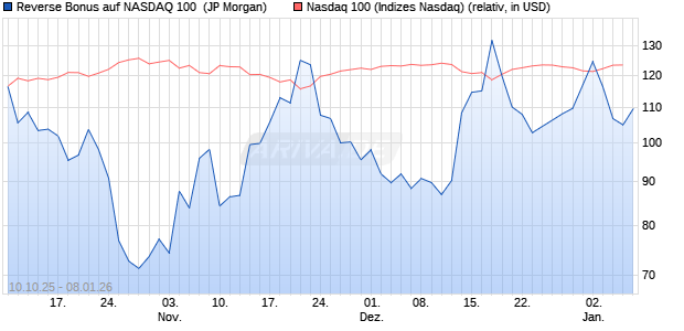 Reverse Bonus auf NASDAQ 100 [J.P. Morgan Structu. (WKN: JU63Q8) Chart