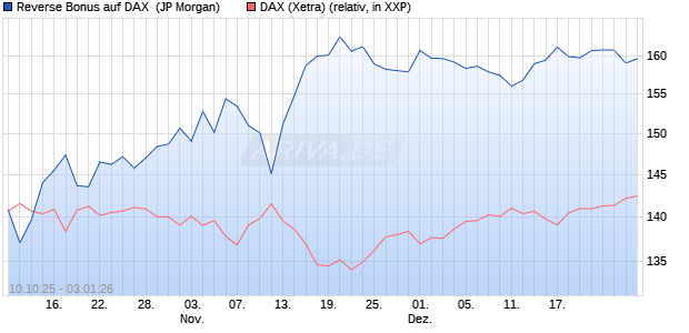 Reverse Bonus auf DAX [J.P. Morgan Structured Prod. (WKN: JU75X5) Chart