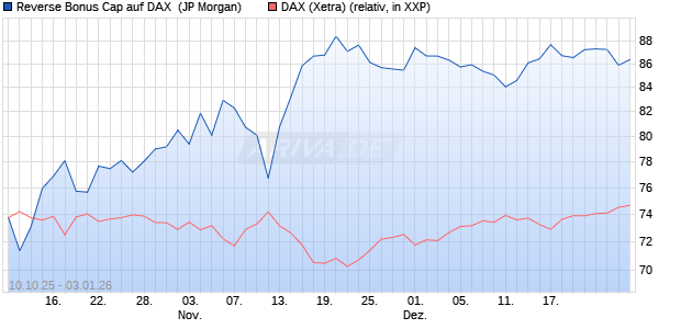 Reverse Bonus Cap auf DAX [J.P. Morgan Structured . (WKN: JU6M1T) Chart