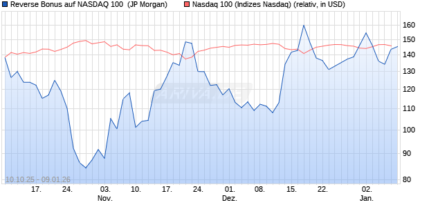Reverse Bonus auf NASDAQ 100 [J.P. Morgan Structu. (WKN: JU6WXF) Chart