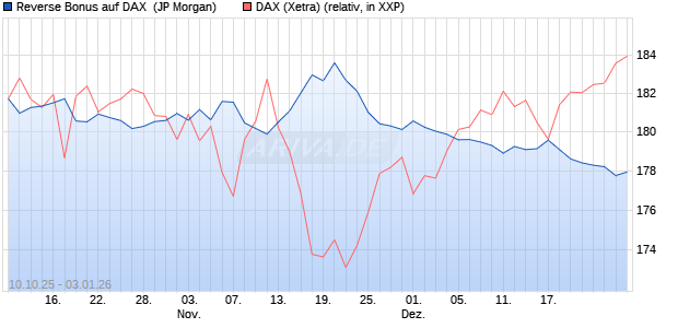 Reverse Bonus auf DAX [J.P. Morgan Structured Prod. (WKN: JU6WX8) Chart