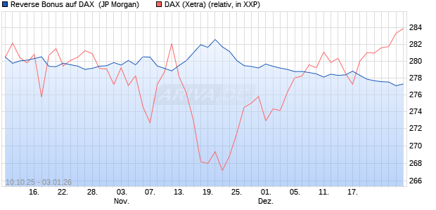 Reverse Bonus auf DAX [J.P. Morgan Structured Prod. (WKN: JU735H) Chart