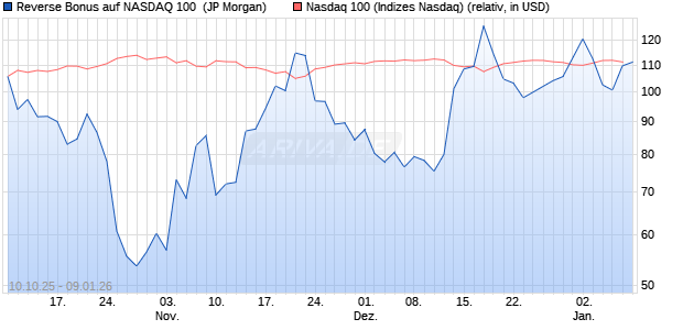 Reverse Bonus auf NASDAQ 100 [J.P. Morgan Structu. (WKN: JU6H06) Chart