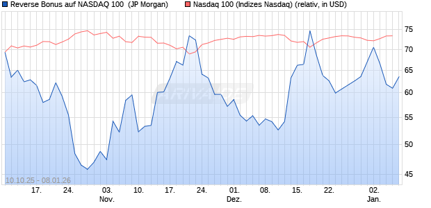 Reverse Bonus auf NASDAQ 100 [J.P. Morgan Structu. (WKN: JU734G) Chart