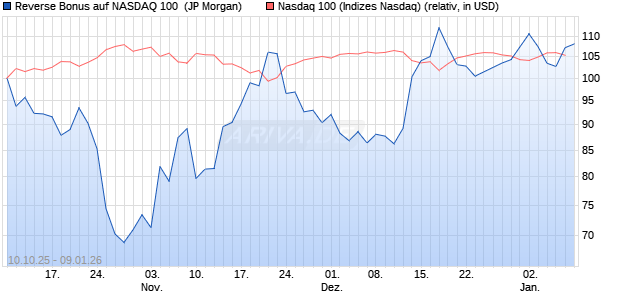 Reverse Bonus auf NASDAQ 100 [J.P. Morgan Structu. (WKN: JU6NF5) Chart