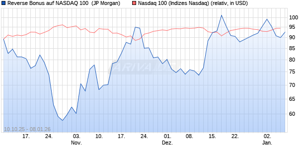 Reverse Bonus auf NASDAQ 100 [J.P. Morgan Structu. (WKN: JU7YK9) Chart