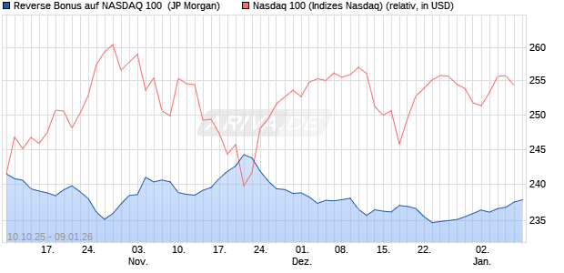 Reverse Bonus auf NASDAQ 100 [J.P. Morgan Structu. (WKN: JU6M0Q) Chart