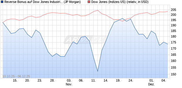 Reverse Bonus auf Dow Jones Industrial Average [J. (WKN: JU67M1) Chart