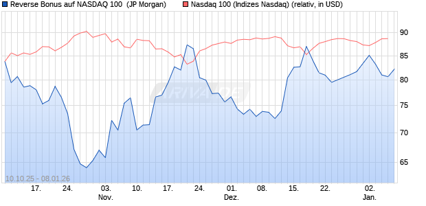 Reverse Bonus auf NASDAQ 100 [J.P. Morgan Structu. (WKN: JU7092) Chart