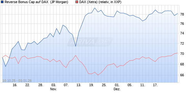 Reverse Bonus Cap auf DAX [J.P. Morgan Structured . (WKN: JU7WMK) Chart