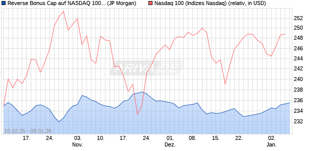 Reverse Bonus Cap auf NASDAQ 100 [J.P. Morgan St. (WKN: JU7N43) Chart
