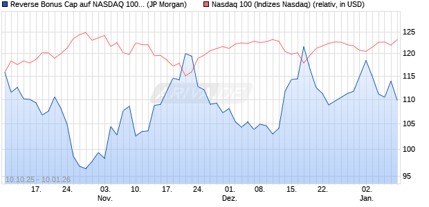 Reverse Bonus Cap auf NASDAQ 100 [J.P. Morgan St. (WKN: JU7E7V) Chart