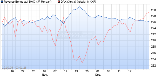 Reverse Bonus auf DAX [J.P. Morgan Structured Prod. (WKN: JU6M0N) Chart