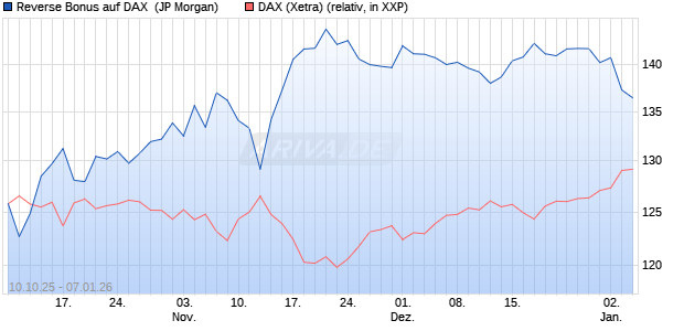 Reverse Bonus auf DAX [J.P. Morgan Structured Prod. (WKN: JU74RN) Chart