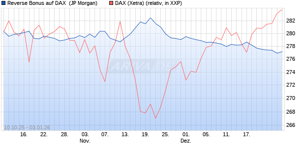 Reverse Bonus auf DAX [J.P. Morgan Structured Prod. (WKN: JU6WYB) Chart