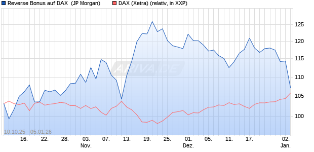Reverse Bonus auf DAX [J.P. Morgan Structured Prod. (WKN: JU67M0) Chart