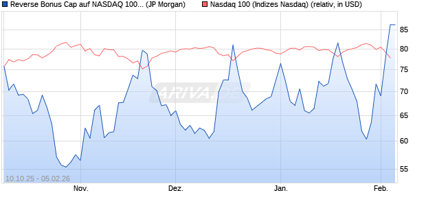 Reverse Bonus Cap auf NASDAQ 100 [J.P. Morgan St. (WKN: JU6NHM) Chart
