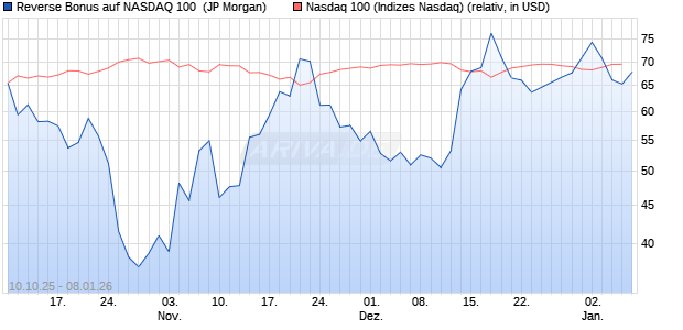 Reverse Bonus auf NASDAQ 100 [J.P. Morgan Structu. (WKN: JU7P8V) Chart