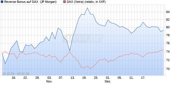 Reverse Bonus auf DAX [J.P. Morgan Structured Prod. (WKN: JU6H02) Chart