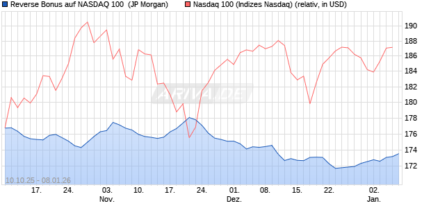 Reverse Bonus auf NASDAQ 100 [J.P. Morgan Structu. (WKN: JU63QV) Chart