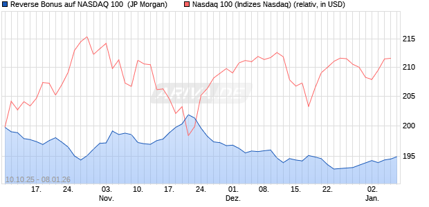 Reverse Bonus auf NASDAQ 100 [J.P. Morgan Structu. (WKN: JU708J) Chart