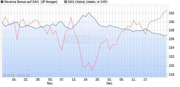 Reverse Bonus auf DAX [J.P. Morgan Structured Prod. (WKN: JU7P97) Chart