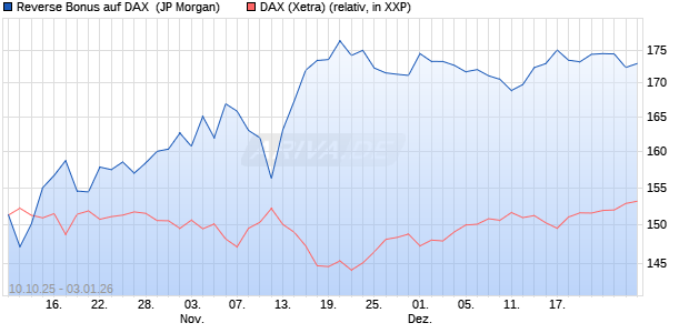 Reverse Bonus auf DAX [J.P. Morgan Structured Prod. (WKN: JU6GXW) Chart
