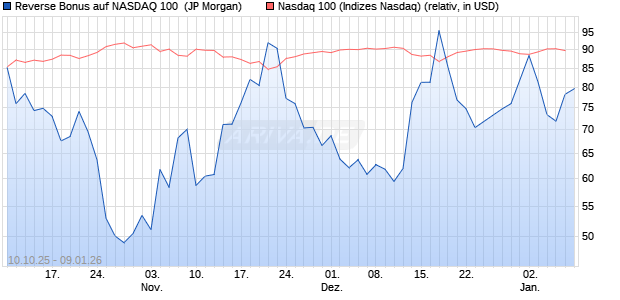 Reverse Bonus auf NASDAQ 100 [J.P. Morgan Structu. (WKN: JU7WME) Chart