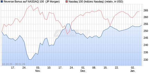 Reverse Bonus auf NASDAQ 100 [J.P. Morgan Structu. (WKN: JU67PJ) Chart