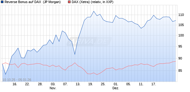 Reverse Bonus auf DAX [J.P. Morgan Structured Prod. (WKN: JU63S1) Chart