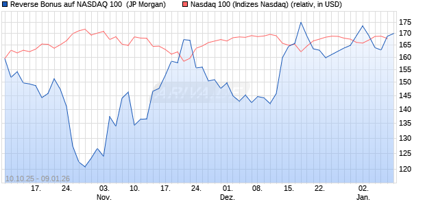 Reverse Bonus auf NASDAQ 100 [J.P. Morgan Structu. (WKN: JU6NH3) Chart