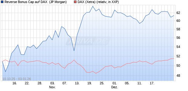 Reverse Bonus Cap auf DAX [J.P. Morgan Structured . (WKN: JU67Q1) Chart
